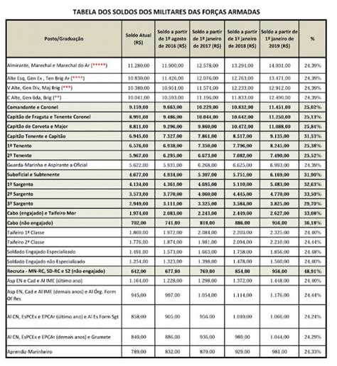 Marinheiro Audaz Confira A Tabela Dos Novos Soldos Dos Militares Das
