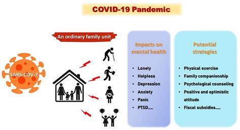 Frontiers Impacts Of The Covid Pandemic On Mental Health And