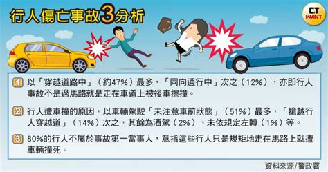 行人地獄1／死亡創新高！全台肇事路段前三名出爐 「最危險路口」在這縣市 生活 Ctwant