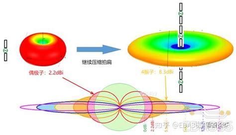 天线增益概念 知乎