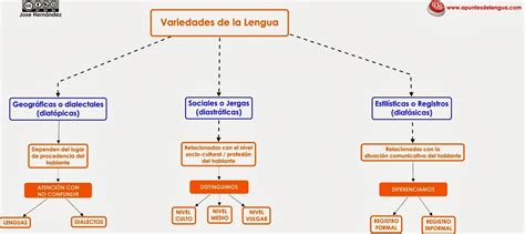 Lengua Y Literatura Eso Escolapias Soria Variedades De La Lengua Hot Sex Picture