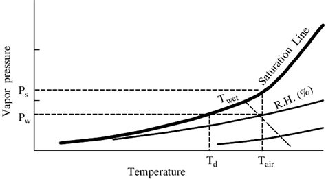 Psychrometric Chart Where T Air Is The Ambient Air Temperature If The Download Scientific