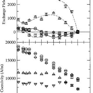 Measured Coercivity H C And Exchange Fields H Ex From Hyster