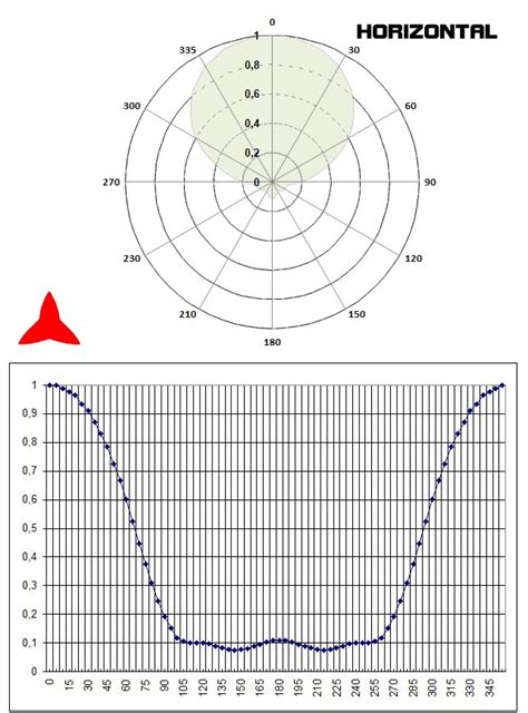 174 240 MHz Yagi VHF DAB Antenna Directional Directive 3 ELEMENTS DAB