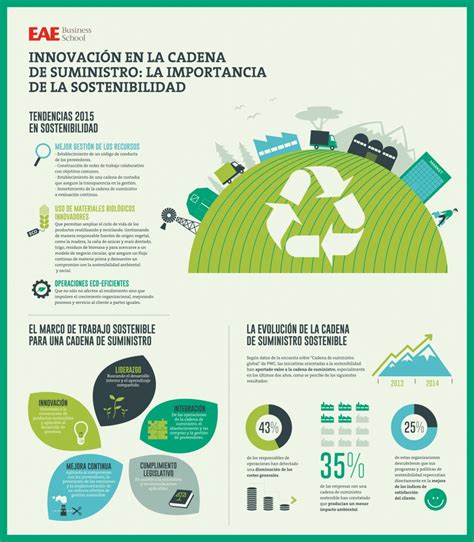 La Importancia De La Sostenibilidad Infograf A Retos En Supply Chain