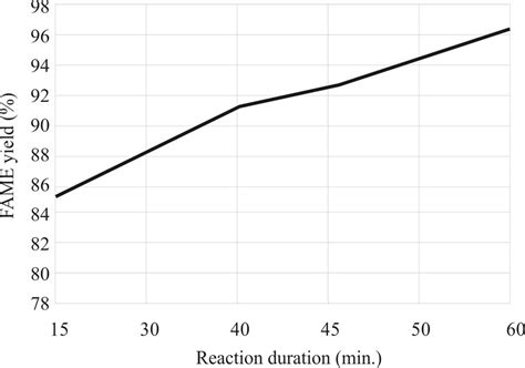 Effect Of Reaction Time On The Level Of Transesterification Fame