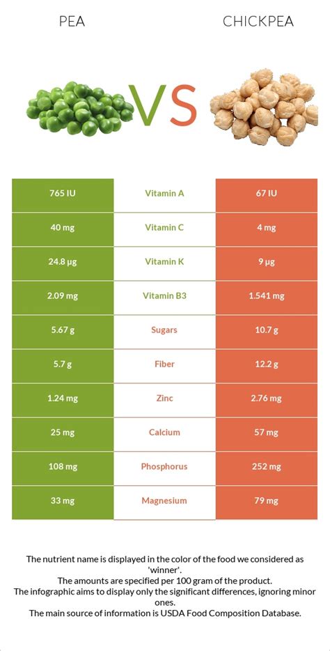 Peas Vs Chickpeas In Depth Nutrition Comparison