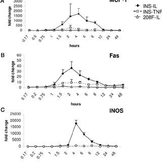 Cytokines Induce Differential Expression Kinetics Of Nf B Target