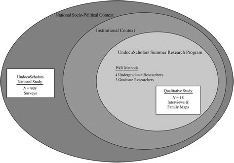 nested contexts   study  scientific diagram