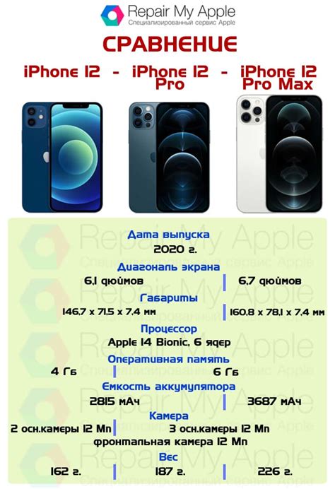 Сравнение iPhone 12 12 Pro 12 Pro Max отличия разница RepairMyApple