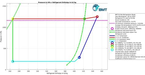 R134a Pressure Enthalpy Chart Download Scientific Diagram