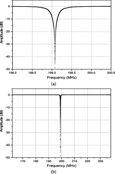 Measured Solid And Predicted Dots Frequency Responses Of The