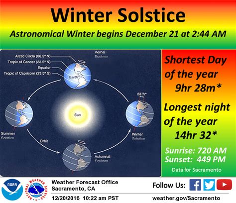 Winter Solstice Diagram