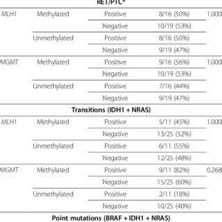 Association Between Methylation Patterns Of MLH1 And MGMT And