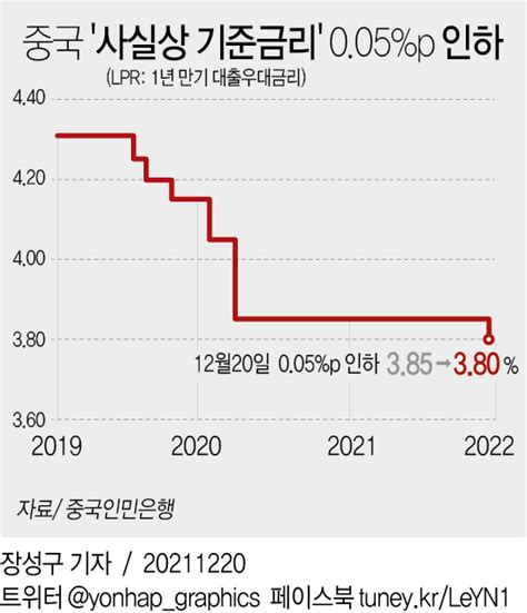 그래픽 중국 사실상 기준금리 005p 인하 연합뉴스