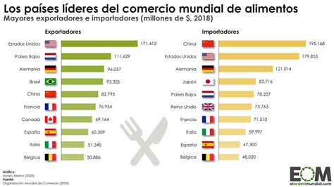 Los Mayores Exportadores E Importadores De Alimentos Mapas De El