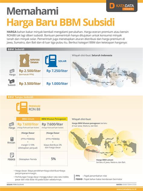 Memahami Harga Baru Bbm Subsidi Infografik Katadata Co Id