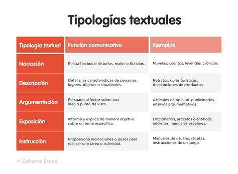 Tipologías Textuales Qué Son Cuáles Son Y Características