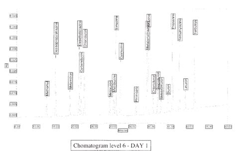 Chromatogram Of Pesticide Mixture At 02 Mgl Download Scientific Diagram