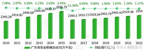 一文读懂广东省农业产业概况澎湃号·湃客澎湃新闻 The Paper