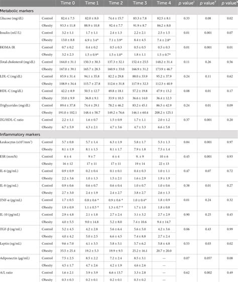 Time Course Effect Of Omega Fatty Acid Supplementation Epa And Dha