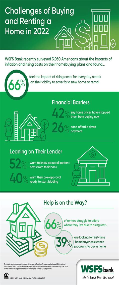 Photo Release -- Inflation, Rising Costs for Home Purchases and Rentals
