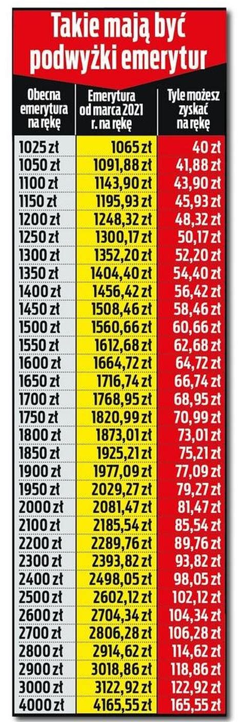 Waloryzacja Emerytur Ile Wyniesie Czternasta Emerytura Z Zus Hot