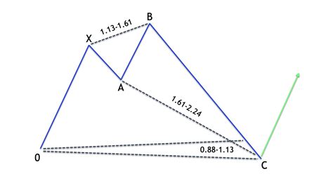 How To Trade The Harmonic Shark Pattern Forex Training Group