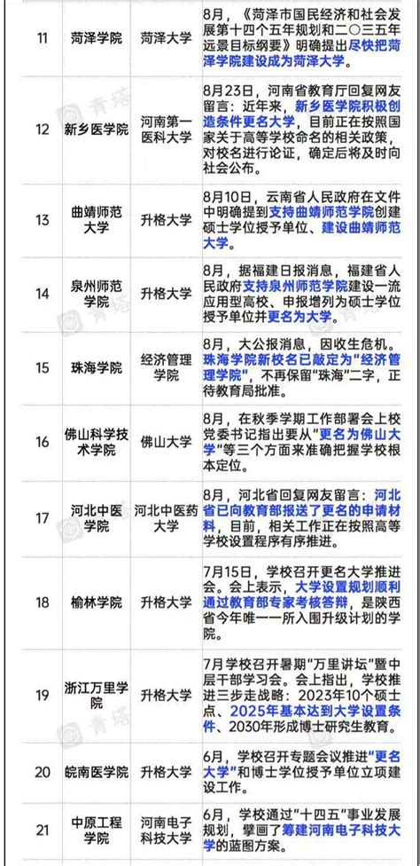 2023年这43所高校拟更名大学（学院变大学）！长沙学院、信阳师范学院上榜，未来可期 下午有课