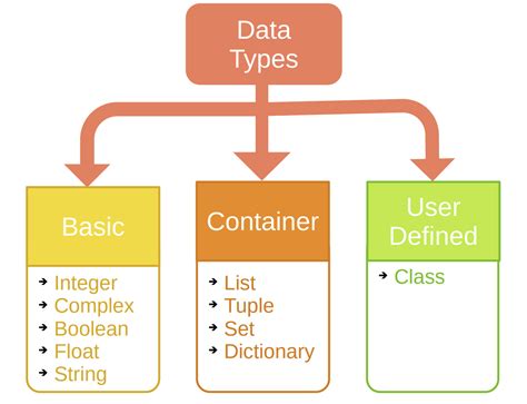 Python Data Types Logical Python