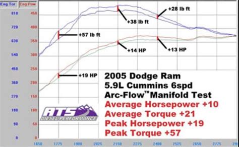 Best 3rd Gen Intake Elbow 59 Cummins Diesel Forum