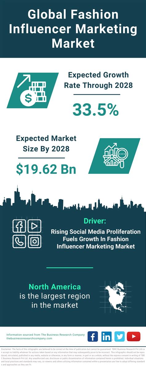 Fashion Influencer Marketing Market 2024 Growth And Future Infographic