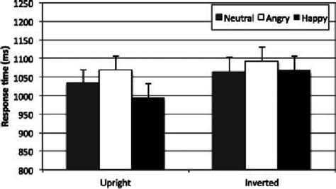 Non Target Trial Response Times For Upright And Inverted Trials Download Scientific Diagram