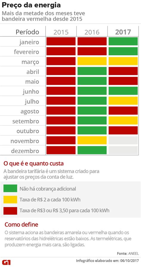 Bandeira tarifária fica vermelha em mais da metade do tempo desde a