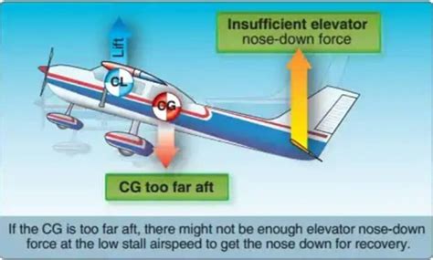 Understanding The Dynamics Of An Airplane Stall