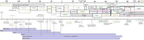 History Timeline Chart Pdf