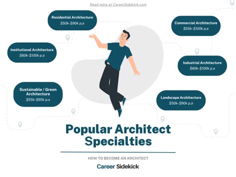 How to Become an Architect – Career Sidekick 