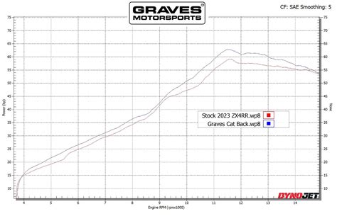 Graves Motorsports Kawasaki Zx Rr Cat Back Exhaust Dyno Charts Page