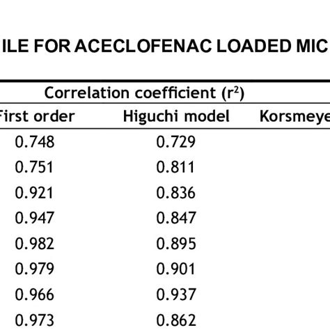 Percentage Yield And Micromeritic Parameters Of Aceclofenac Loaded