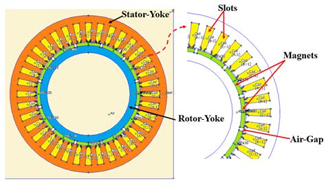 Energies Free Full Text Integrated Optimal Design Of Permanent Magnet Synchronous Generator