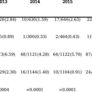 Site specific year on year distribution of Treponemal infection among ...