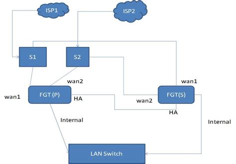 Redundant Interfaces Fortinet Community