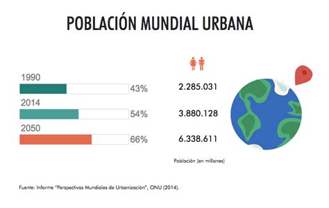 La Urbanizaci N De Nuestro Planeta En Infograf As Foro Econ Mico