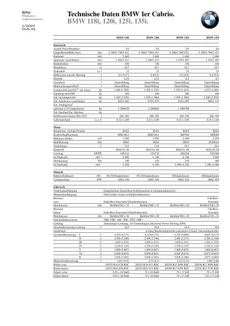 Technische Daten BMW 1er Cabrio BMW 118i 120i Motorline Cc