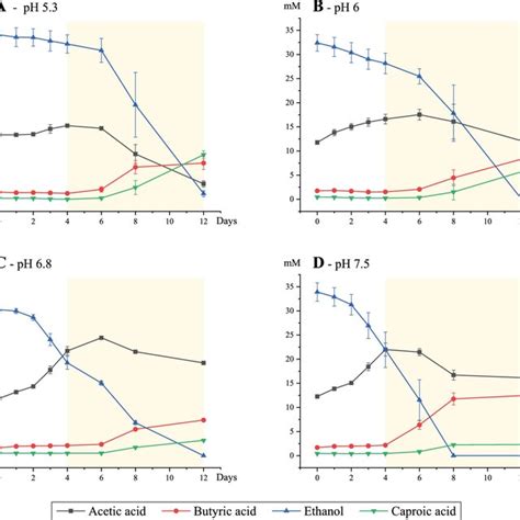 Concentration Of The Main Extracellular Metabolites Along The Batch