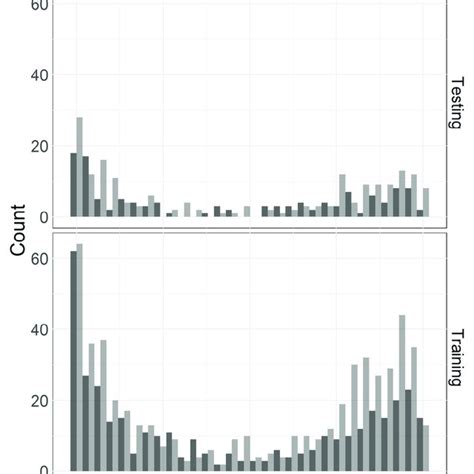 Age And Sex Distributions Of The Sample Separated By The Training And Download Scientific