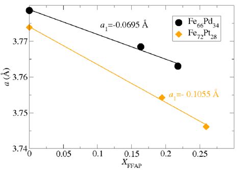 2 The Predicted Equilibrium Average Lattice Constant Of Random Fcc Fe