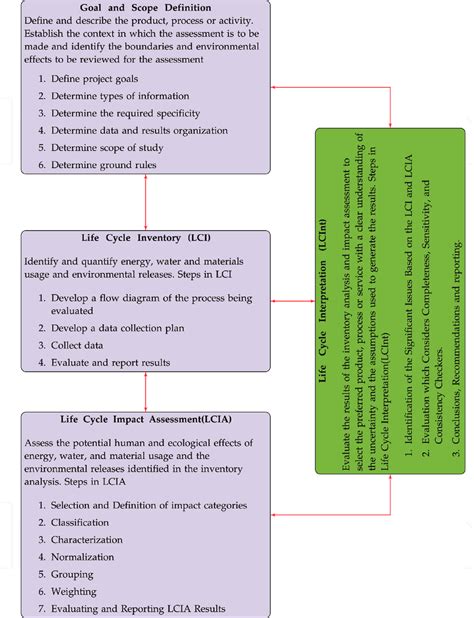 Phases And Guidelines Of Lca According To Iso 14040 Series Download Scientific Diagram