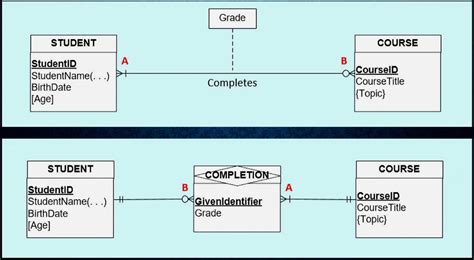 Er Diagram Associative Entity Example Ermodelexample