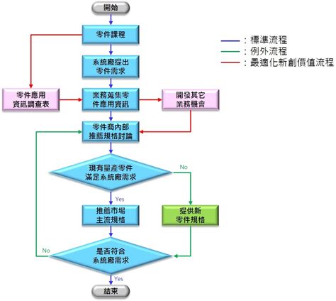 流程改善課程 Craot